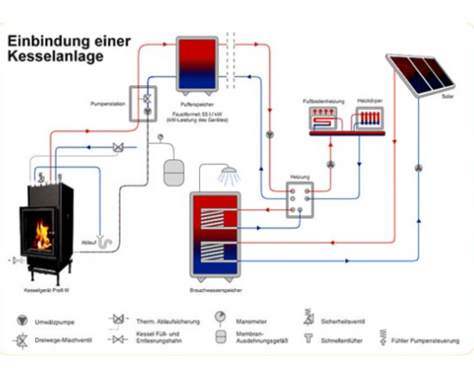 Speicherofen als Zentralheizung