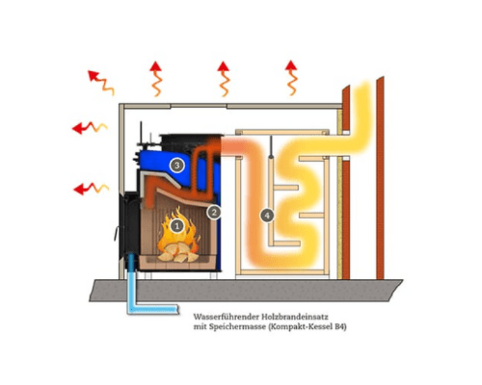 Speicherofen Wasserführend